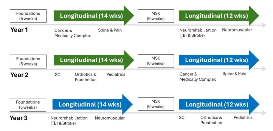 18-Month Didactic Curriculum Structure 