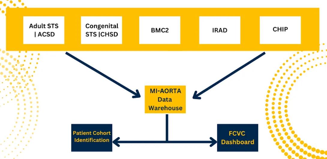 Data Warehouse Website flow chart