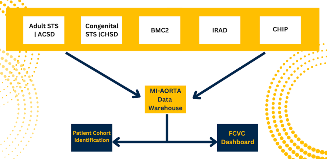 Data Warehouse Website flow chart