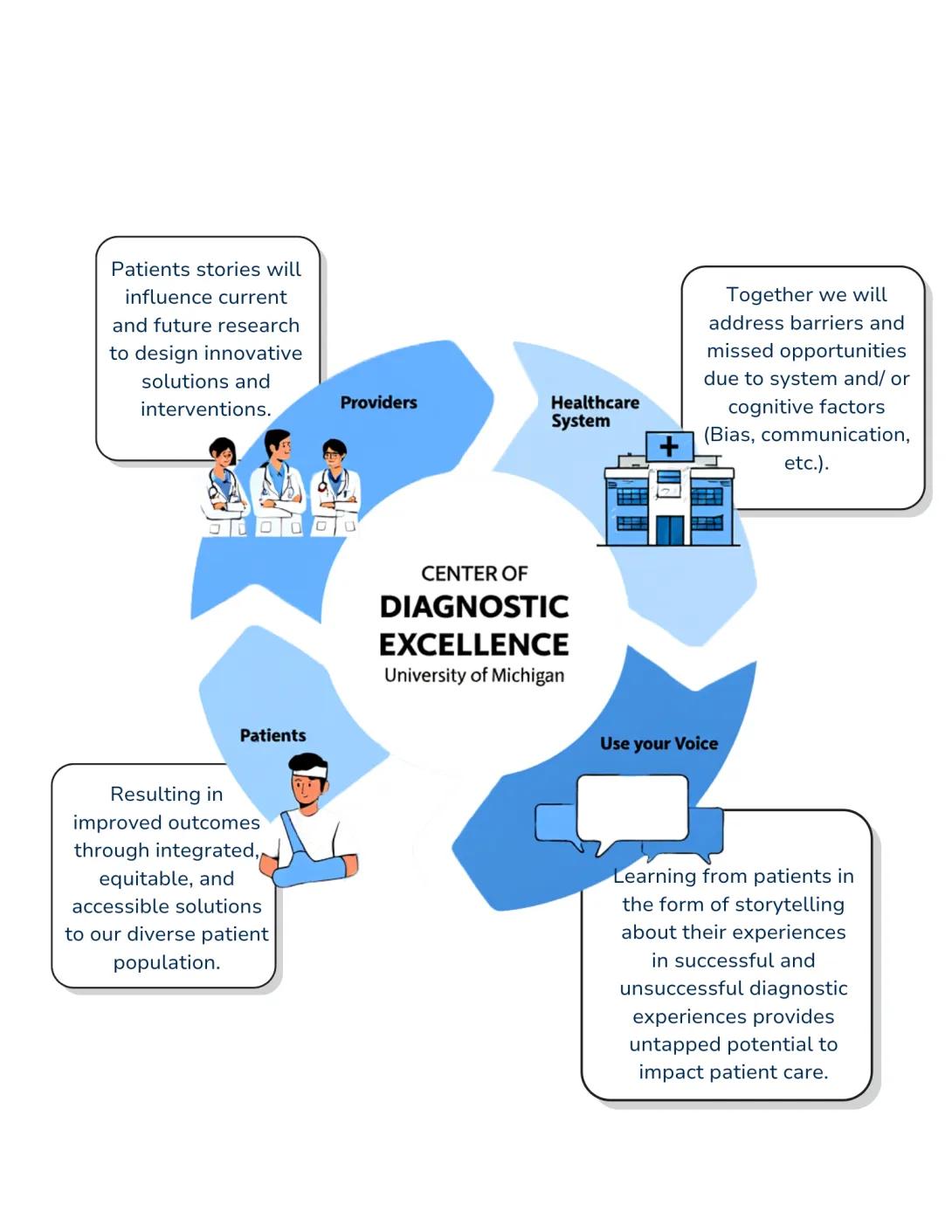 Inphographic of Center for Diagnostic Excelence