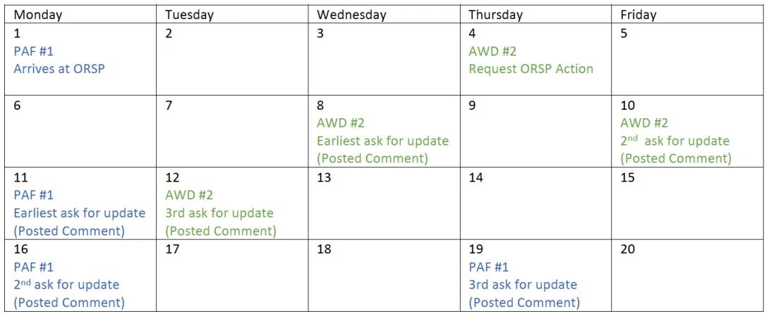 Calendar depicting the correct timeline for ORSP follow-up; In the chart below (Blue Example), a PAF arrives at ORSP with a contract for redline on Day 1, requesting an update (if needed) on business days 11, 16, and 19 is appropriate. Likewise (Green Example), if there is a Request ORSP Action which has a target completion of 3 business days, following up on business day 4, 6, and 8 seems reasonable.