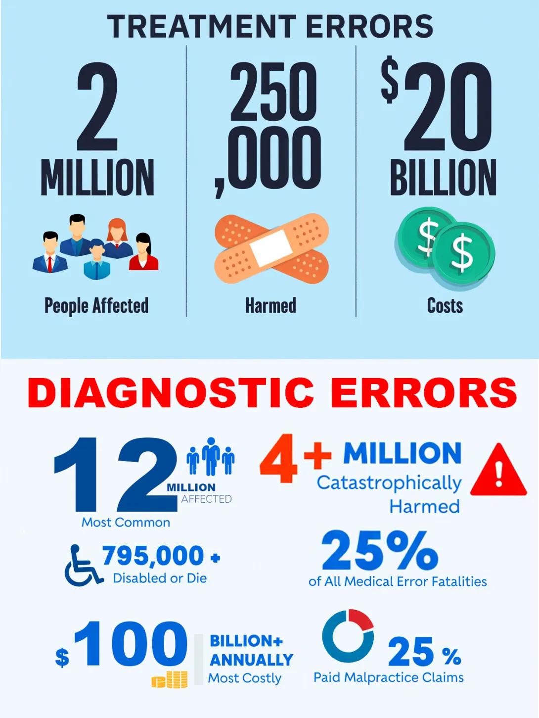 Treatments errors infographic