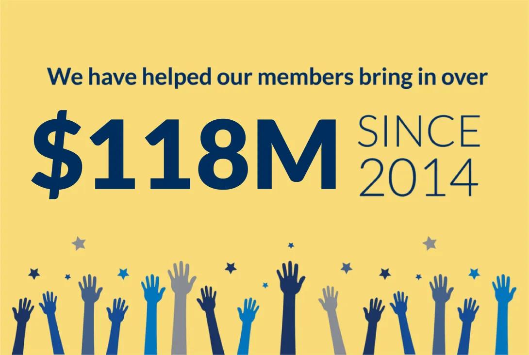 The Weil Institute has helped our members bring in over $118 million in research funding since 2014.