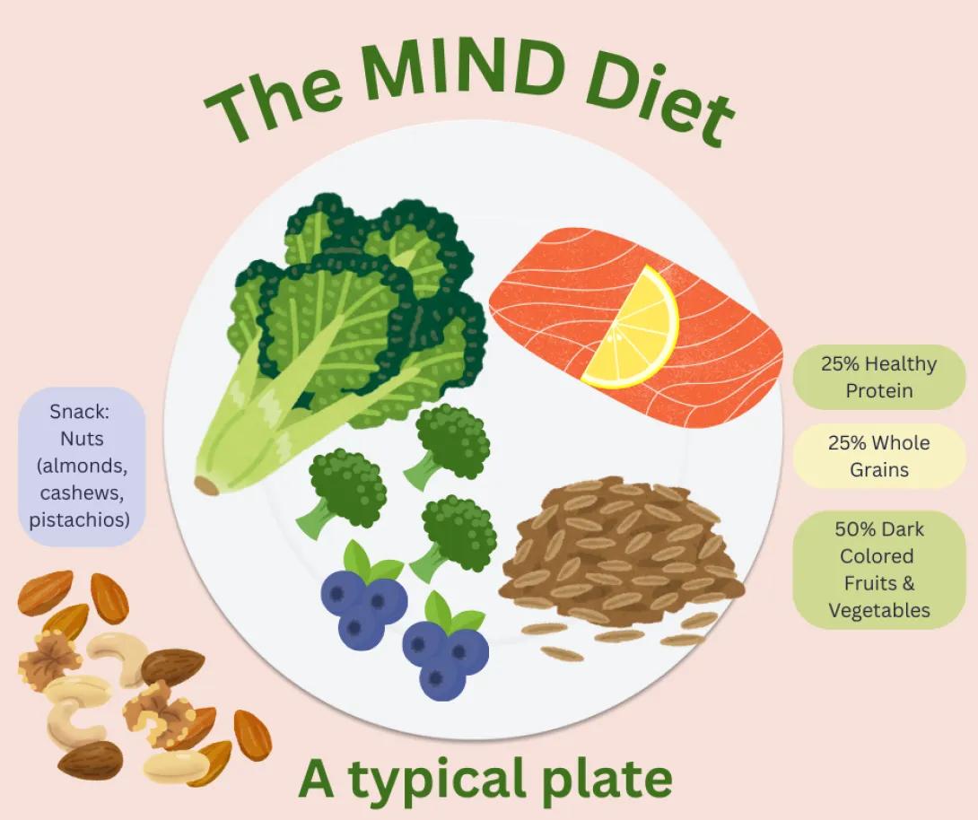 a graphic of a typical mind diet plate 