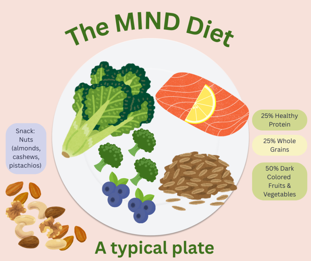 a graphic of a typical mind diet plate 