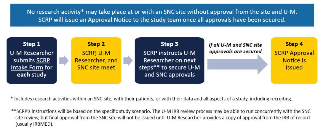 Research Request Process