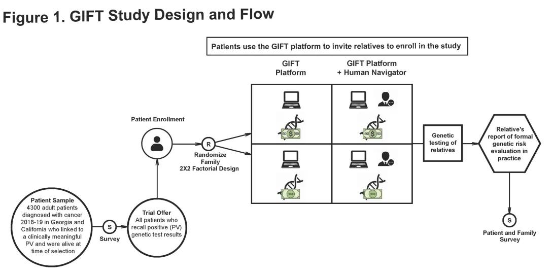GIFT study flow