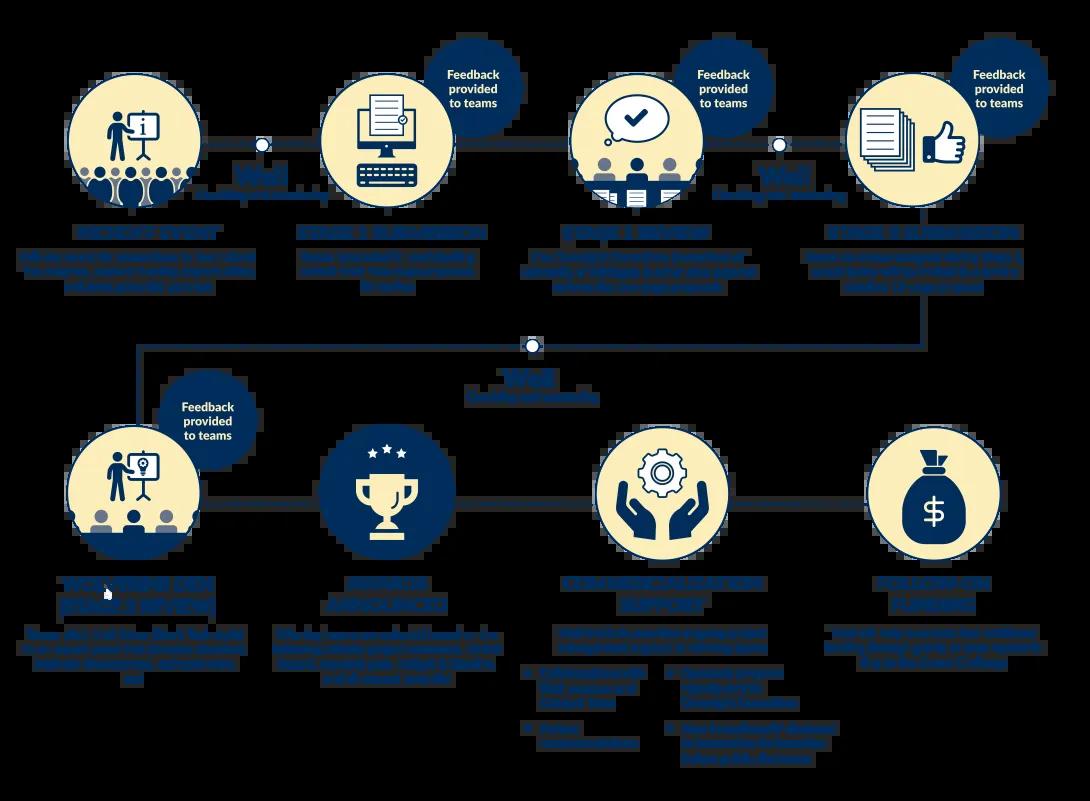Infographic demonstrating the Weil Institute Grand Challenge process. A full description is available on this page. 