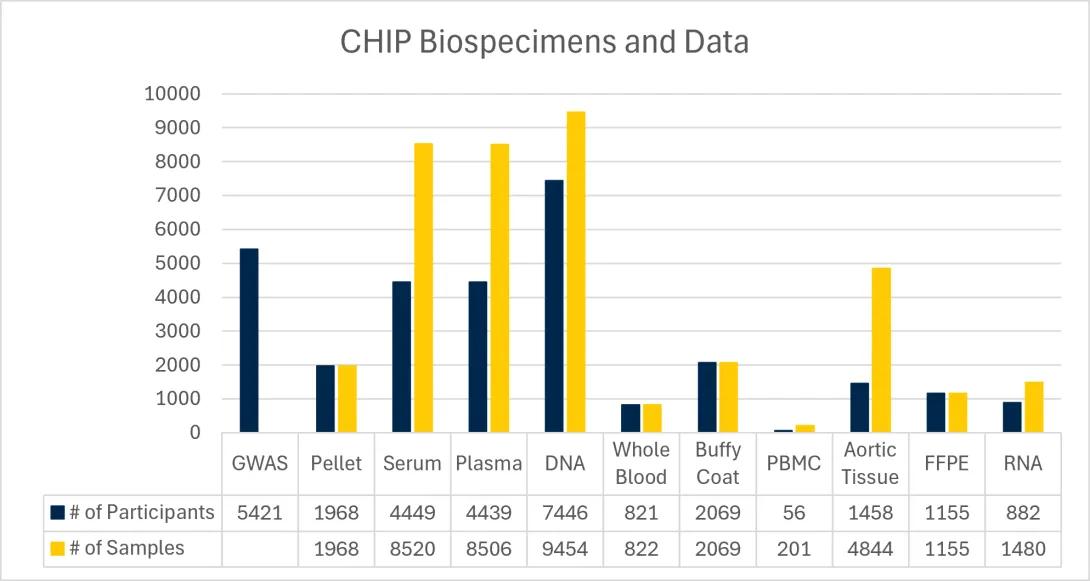 A graph of biospecimen and genetic data numbers including both number of participants with each sample type and number of sample type