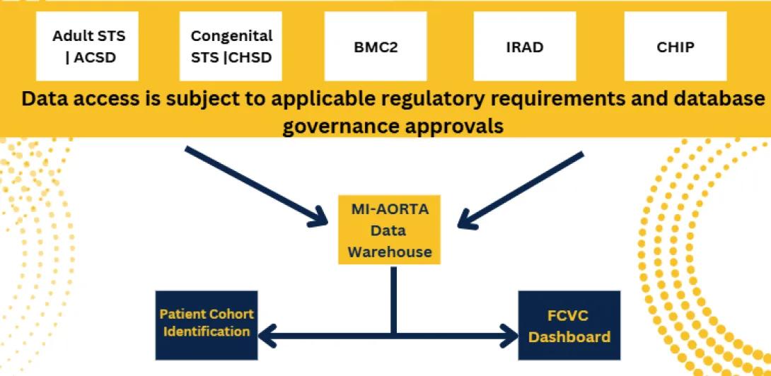 MI-AORTA data warehouse
